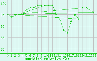 Courbe de l'humidit relative pour Chlons-en-Champagne (51)