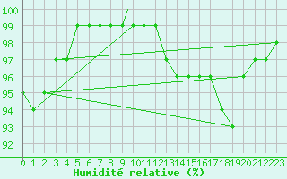 Courbe de l'humidit relative pour Cranwell