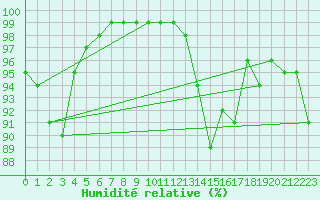 Courbe de l'humidit relative pour Ljungby