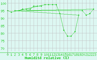 Courbe de l'humidit relative pour Saint-Mdard-d'Aunis (17)