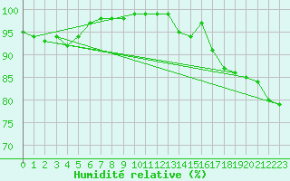 Courbe de l'humidit relative pour Elblag