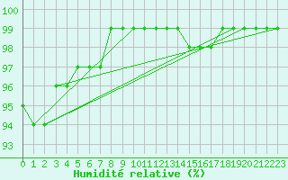 Courbe de l'humidit relative pour Lobbes (Be)