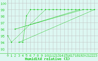 Courbe de l'humidit relative pour Colmar (68)