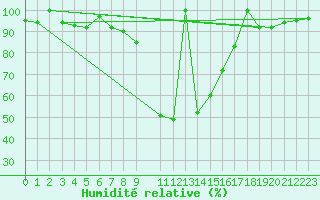 Courbe de l'humidit relative pour Crnomelj