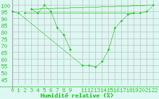 Courbe de l'humidit relative pour Big Bend