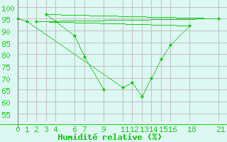 Courbe de l'humidit relative pour Mtwara
