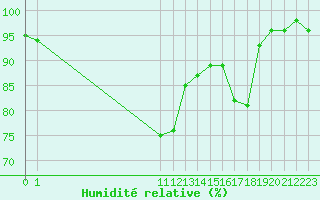 Courbe de l'humidit relative pour Bonnecombe - Les Salces (48)