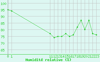 Courbe de l'humidit relative pour San Chierlo (It)