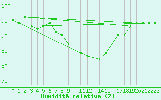 Courbe de l'humidit relative pour Perpignan Moulin  Vent (66)