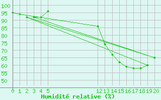 Courbe de l'humidit relative pour Cotriguacu