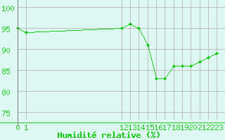 Courbe de l'humidit relative pour Les Pennes-Mirabeau (13)