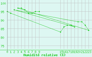 Courbe de l'humidit relative pour Pakri