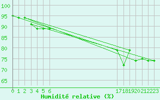 Courbe de l'humidit relative pour Haapai