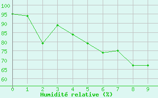 Courbe de l'humidit relative pour Johore Bharu / Senai
