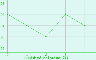 Courbe de l'humidit relative pour Ohlsbach