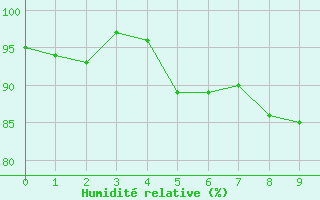 Courbe de l'humidit relative pour Storoen