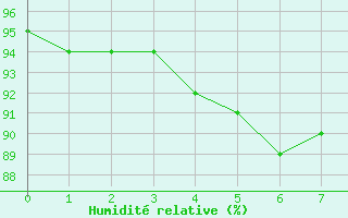 Courbe de l'humidit relative pour Fokstua Ii