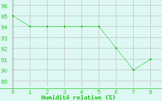 Courbe de l'humidit relative pour Koksijde (Be)