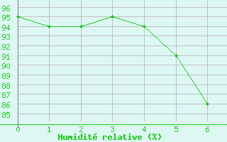 Courbe de l'humidit relative pour Tveitsund