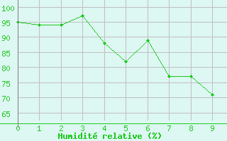 Courbe de l'humidit relative pour George, George Airport