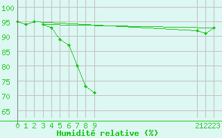 Courbe de l'humidit relative pour Ruhnu