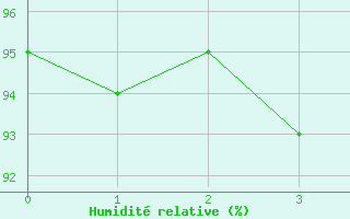 Courbe de l'humidit relative pour Lille (59)