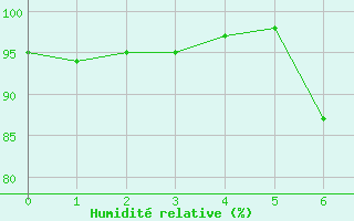 Courbe de l'humidit relative pour Geringswalde-Altgeri