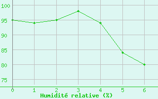 Courbe de l'humidit relative pour Genthin