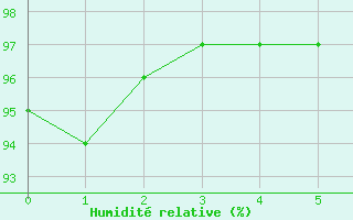 Courbe de l'humidit relative pour Felletin (23)