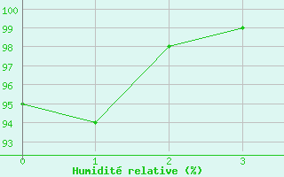 Courbe de l'humidit relative pour Helgoland