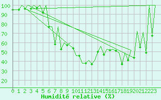 Courbe de l'humidit relative pour Kraljevo