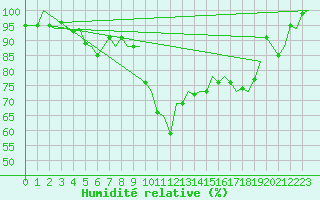 Courbe de l'humidit relative pour Zurich-Kloten
