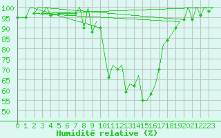 Courbe de l'humidit relative pour Gerona (Esp)