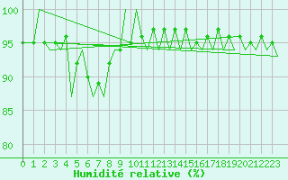 Courbe de l'humidit relative pour Stornoway
