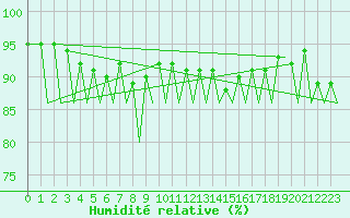 Courbe de l'humidit relative pour Gallivare