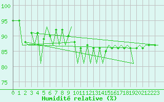 Courbe de l'humidit relative pour Zurich-Kloten