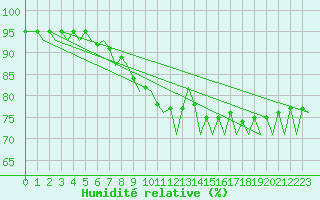 Courbe de l'humidit relative pour Zurich-Kloten