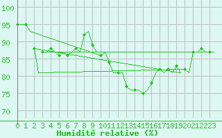 Courbe de l'humidit relative pour Belfast / Aldergrove Airport