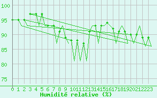 Courbe de l'humidit relative pour Namest Nad Oslavou