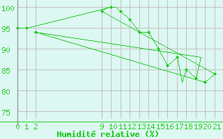 Courbe de l'humidit relative pour Iles De La Madeleineque.