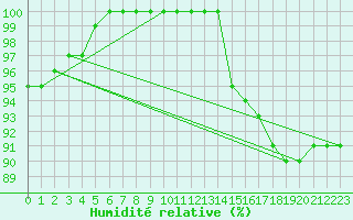 Courbe de l'humidit relative pour Humain (Be)