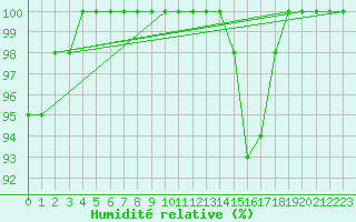 Courbe de l'humidit relative pour Navacerrada