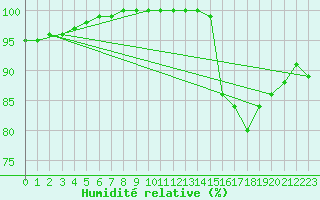 Courbe de l'humidit relative pour Ernage (Be)
