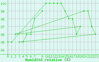 Courbe de l'humidit relative pour Kittila Laukukero