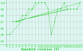 Courbe de l'humidit relative pour Tornio Torppi