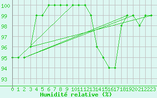 Courbe de l'humidit relative pour Brive-Souillac (19)