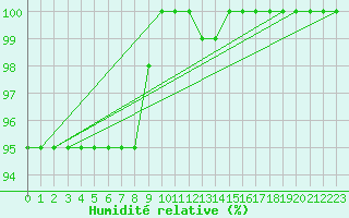 Courbe de l'humidit relative pour Sniezka