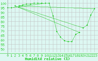 Courbe de l'humidit relative pour Saint-Quentin (02)
