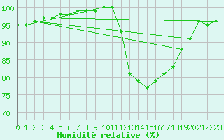 Courbe de l'humidit relative pour Croisette (62)