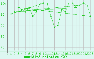 Courbe de l'humidit relative pour Redesdale